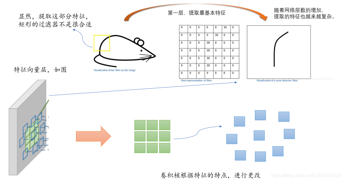 可变形卷积实现的示意图1，来自三景页三景页 博主