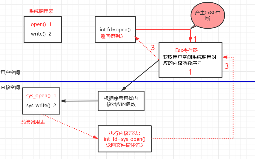 十 一、I/O操作之系统调用（二）操作系统qq43411555的博客-