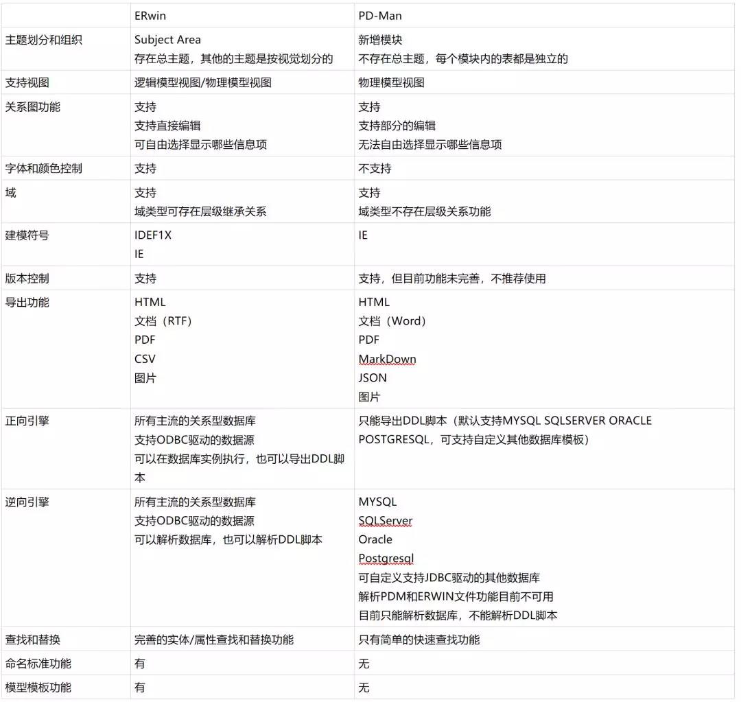 国产开源建模软件PDMan与国外商业建模软件ERwin的主要功能比较