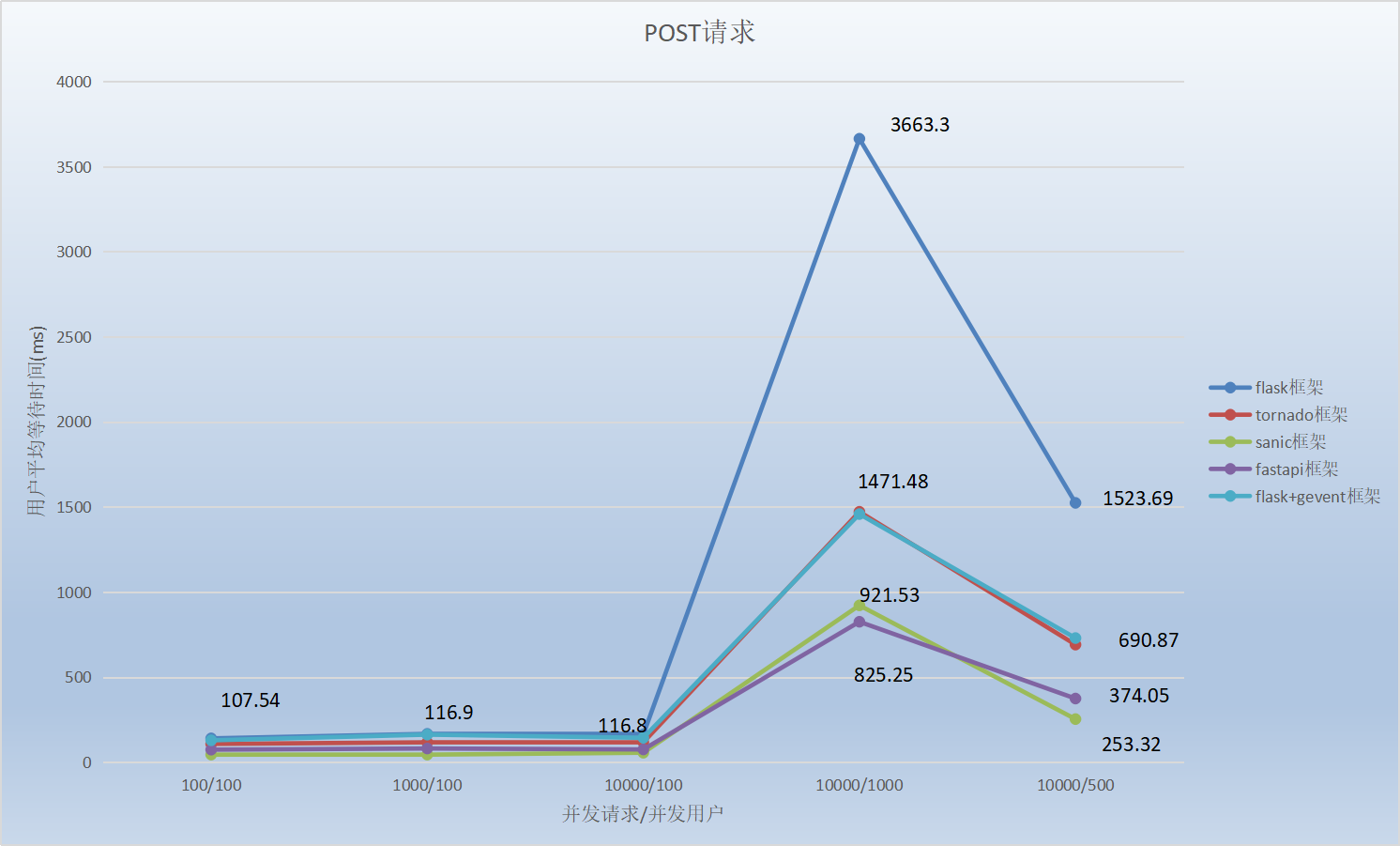 python flask tornado fastapi sanic框架性能研究_sanic fastapiCSDN博客