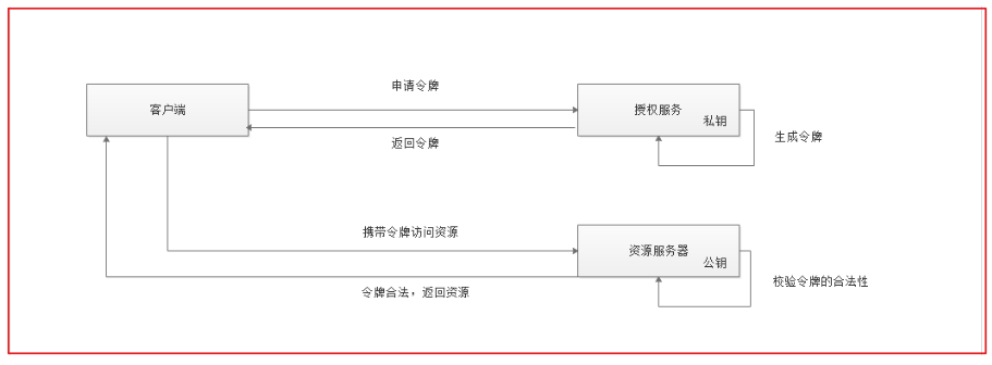 授权流程