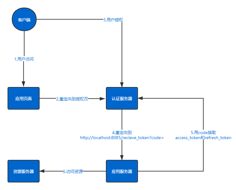 springSecurity+oauth2实现权限认证系统(资源服务器与授权服务器分离，client信息入库，token存入redis持久化)数据库a624193873的博客-