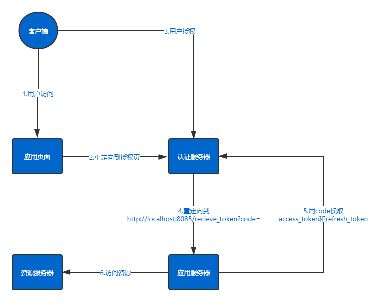springSecurity+oauth2实现权限认证系统(资源服务器与授权服务器分离,client信息入库,token存入redis持久化)数据库a624193873的博客-