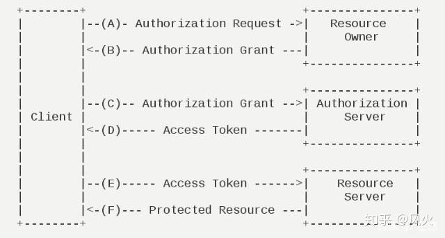 springSecurity+oauth2实现权限认证系统(资源服务器与授权服务器分离，client信息入库，token存入redis持久化)数据库a624193873的博客-
