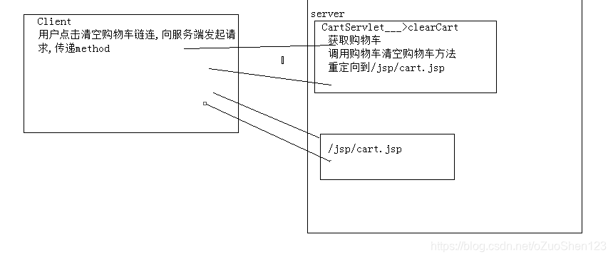 清空购物车