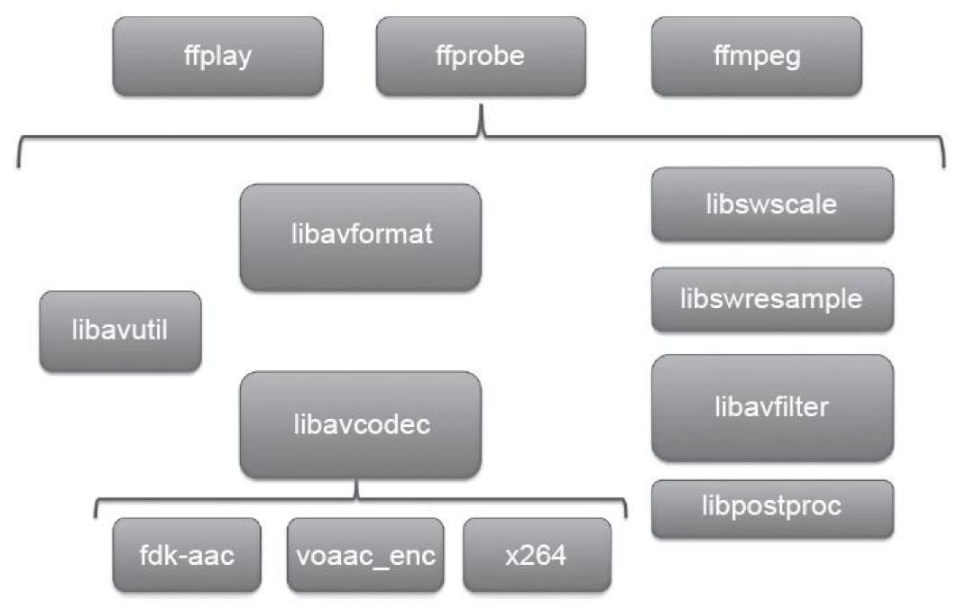 音视频篇 - FFmpeg 的介绍和使用 (学习笔记)ffmpegu014294681的博客-