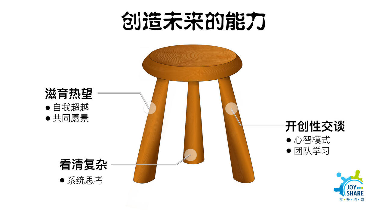 创造未来的能力：系统思考