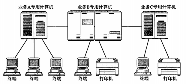 分时系统时计算机之间的通信