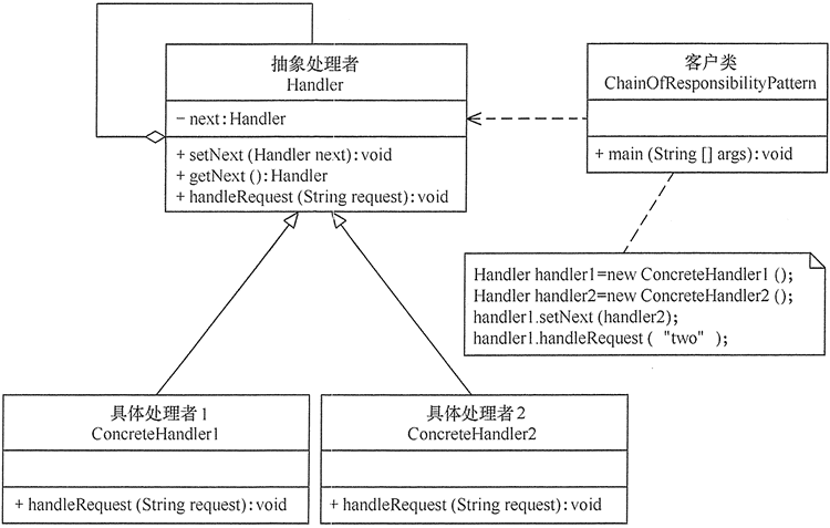 职责链模式结构图