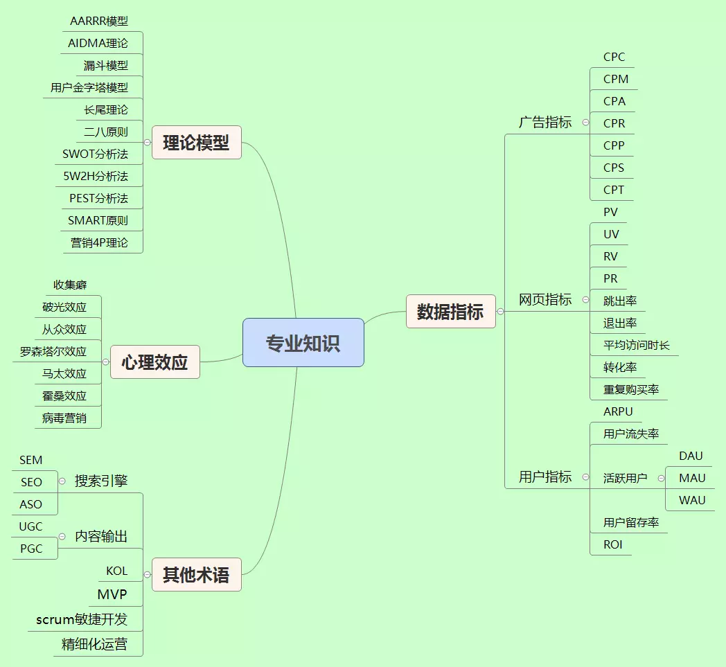 做校招笔试前 必须知道的产品运营专业知识 优先级4 0 Csdn博客