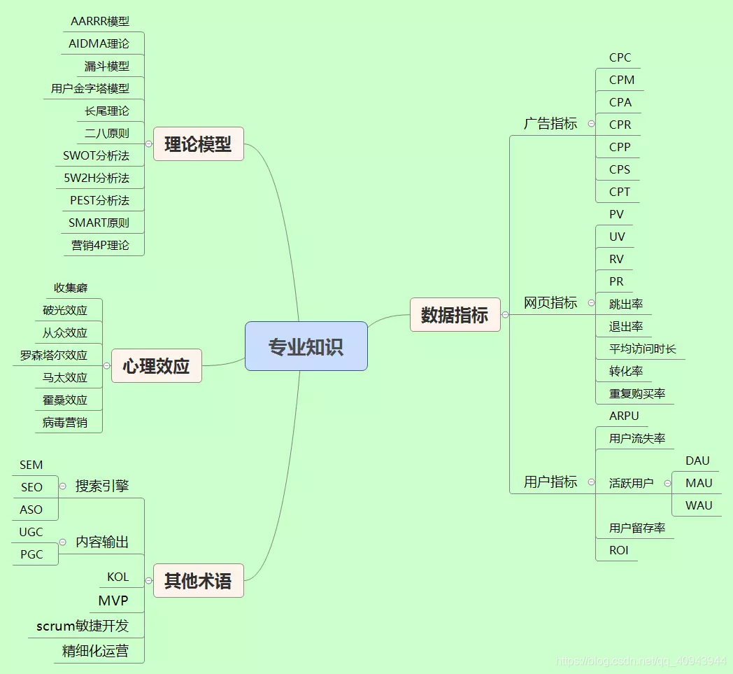 做校招笔试前 必须知道的产品运营专业知识 优先级4 0 Csdn博客 做校招笔试前 必须知道的产品运营专业知识 优先级4 0 Csdn博客