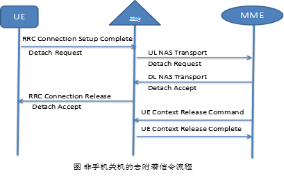 业务与信令-第3章数据业务的信令