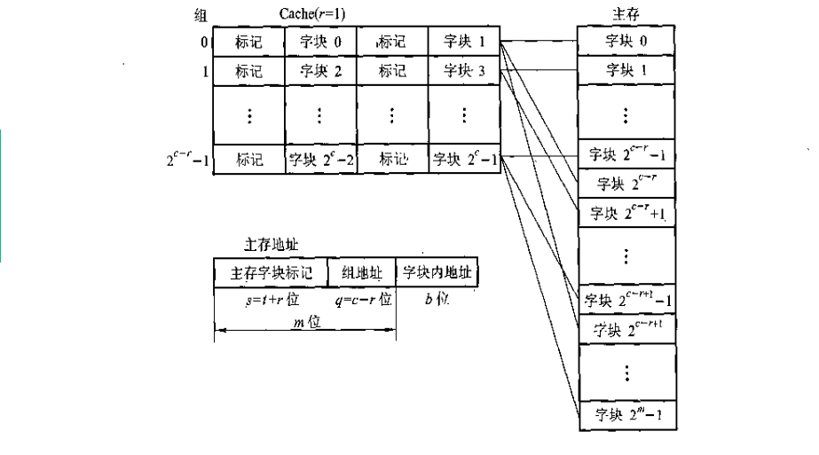 计算机组成原理学习笔记————Cache主存地址映射