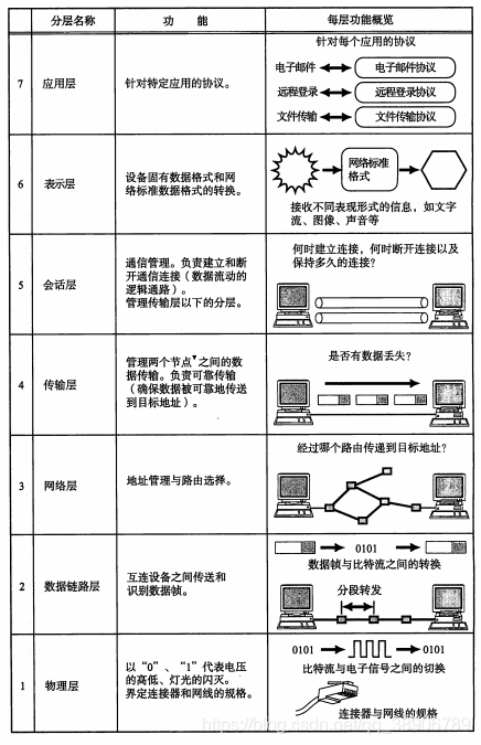 OSI参考模型各层分工