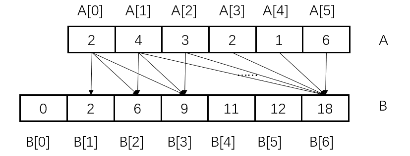 LeetCode技巧篇（一）prefix Sum 前缀和-CSDN博客