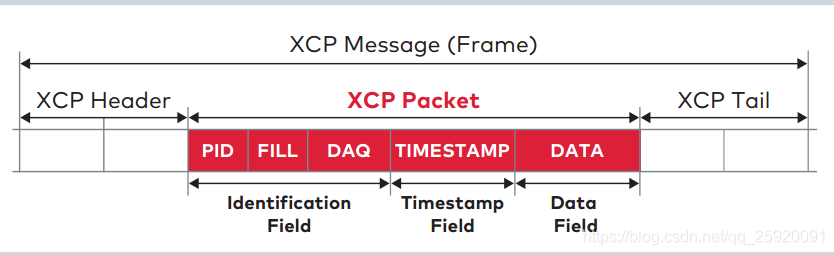 XCP Message