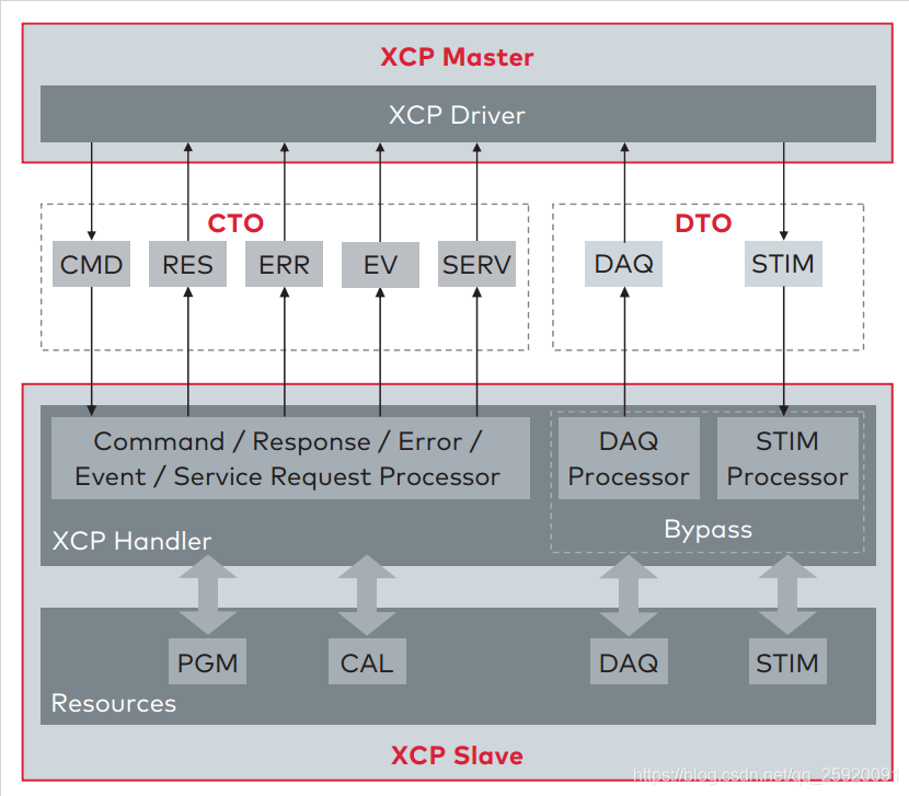 XCP通讯模式
