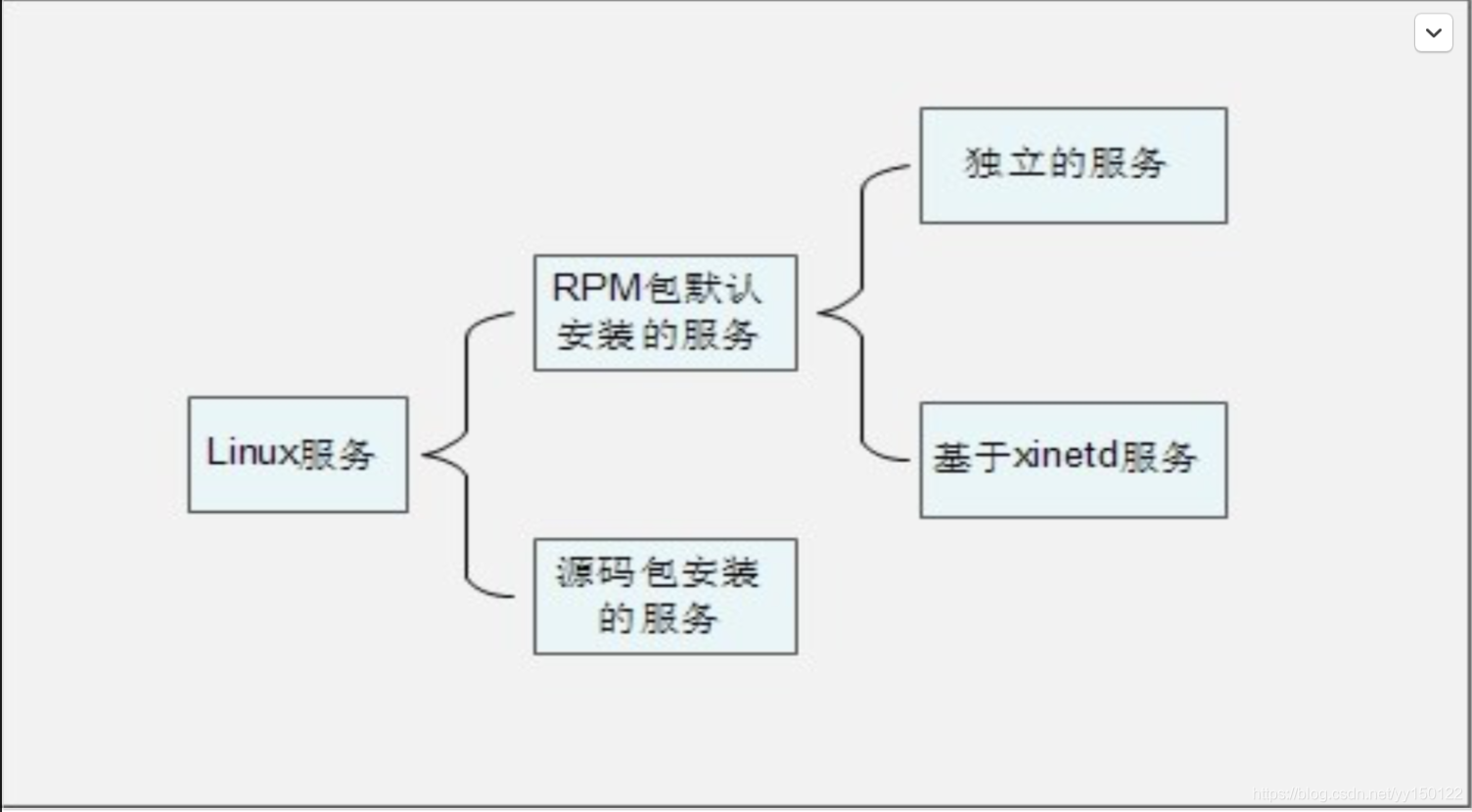 服务的分类