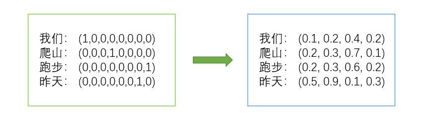 one-hot转词向量