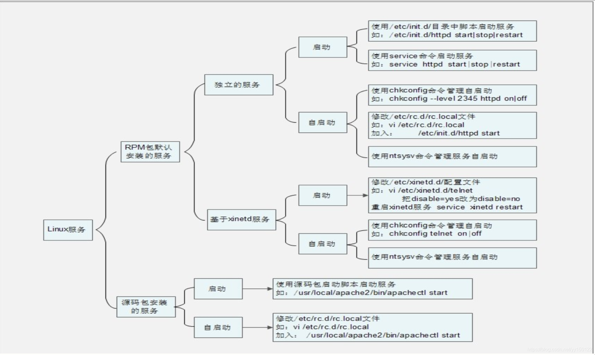 服务管理总结