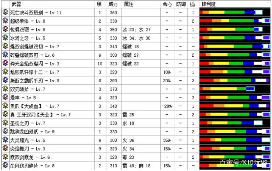 怪物猎人gu 武器派生整理之双刀篇 Clovemeo的博客 Csdn博客 Gu天彗龙双刀配装