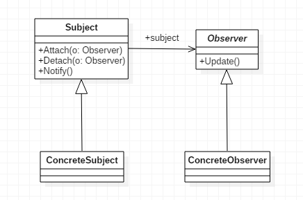 观察者模式UML类图