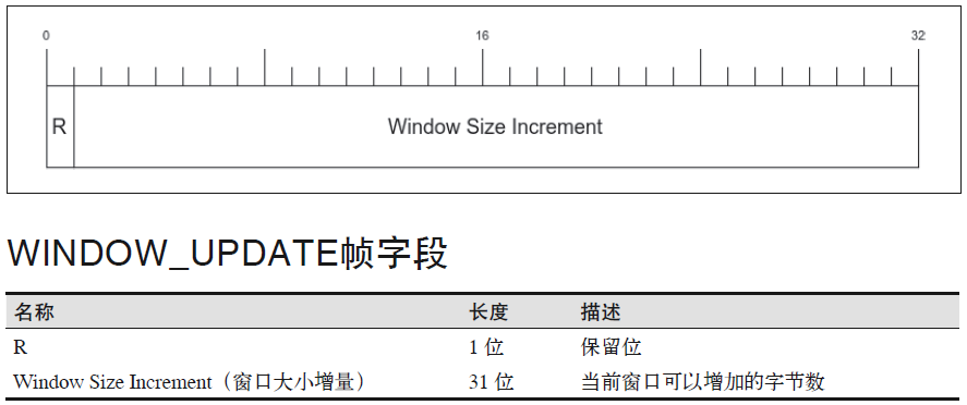 WINDOW_UPDATE帧结构