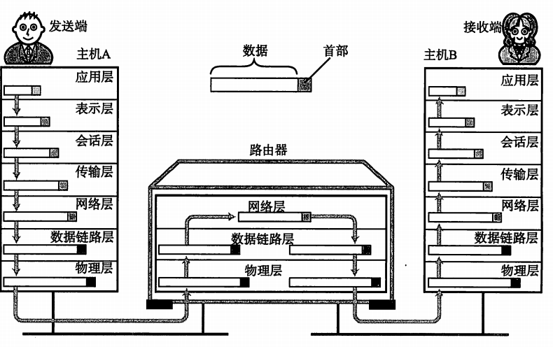 通信与7个分层