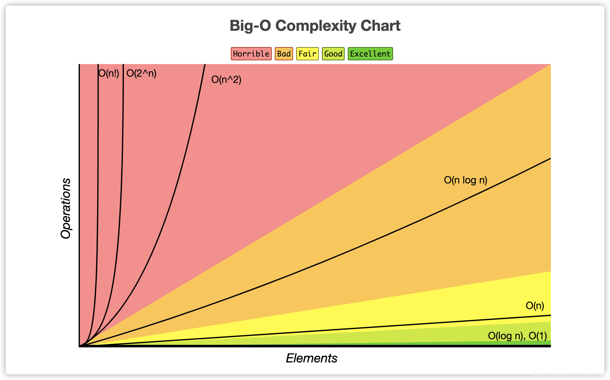 【数据结构与算法】分析时间与空间复杂度数据结构与算法三钻 - TriDiamond-