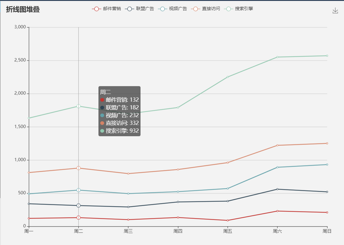echarts line chart splicing solid and dashed lines, and setting the ...