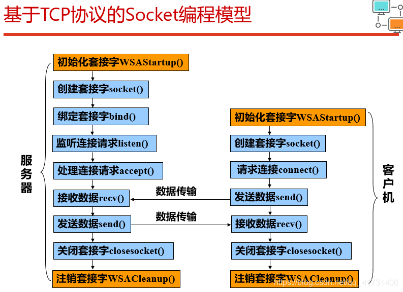 基于TCP的SOCKET编程模型