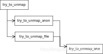 try to unmap