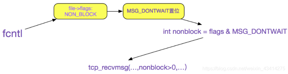 O_NONBLOCK作用过程