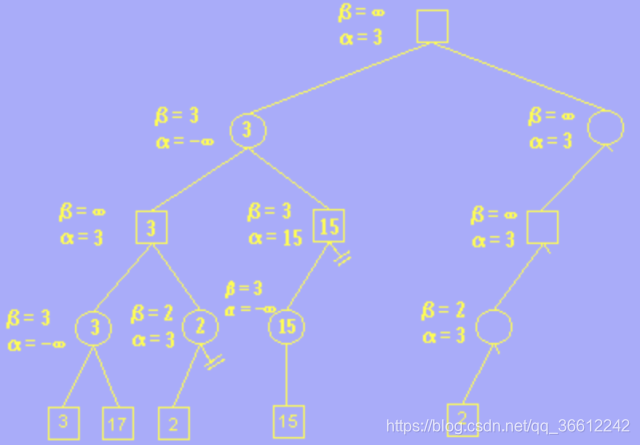 理解Alpha-Beta 剪枝算法_如何理解alpha beta剪枝-CSDN博客