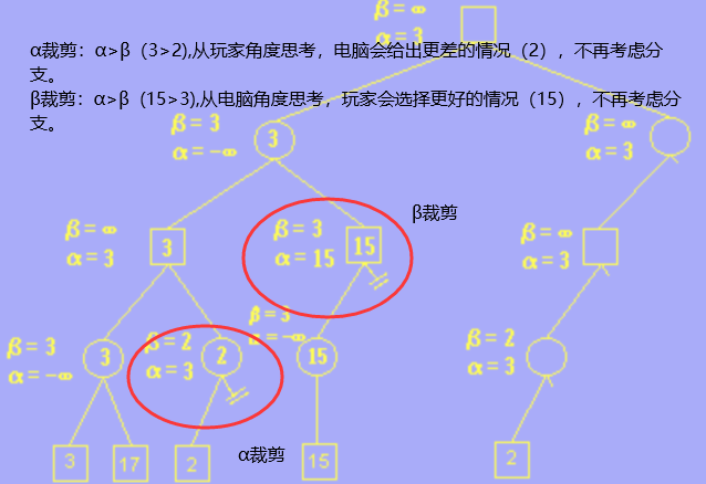 理解Alpha-Beta 剪枝算法