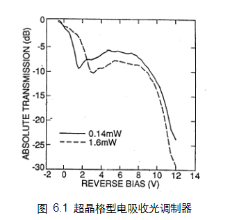 Franz-Keldysh效应和Wannier-Stark局域化效应