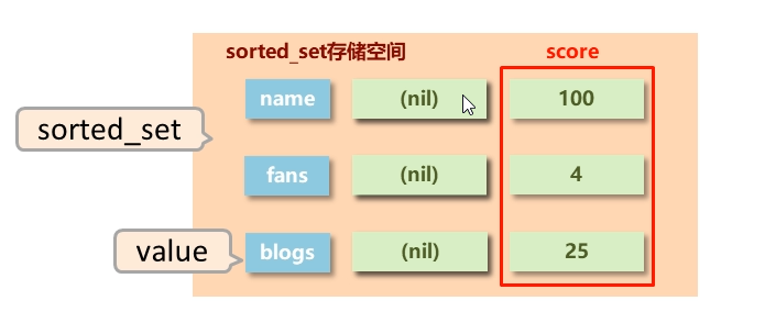 Redis（5）----数据类型Sortedset数据库qq44752800的博客-