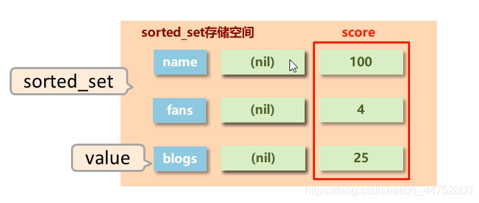 Redis(5)----数据类型Sortedset数据库qq44752800的博客-