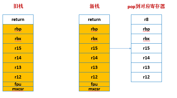 brpc源码学习（二）-bthread的创建与切换