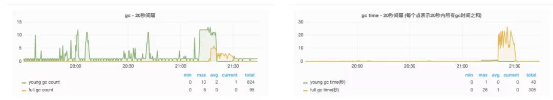full gc频繁