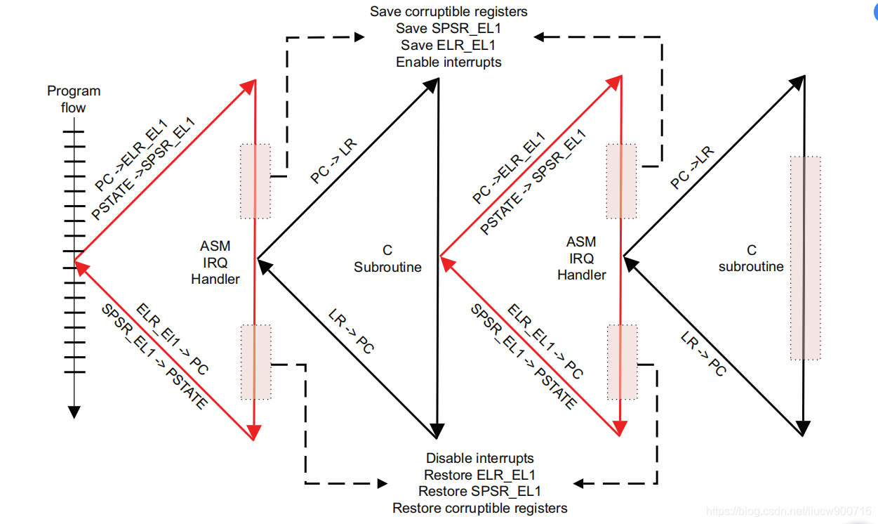 第三十二期-ARM Linux内核的中断（2）