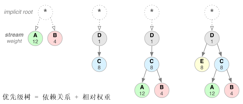 优先级树