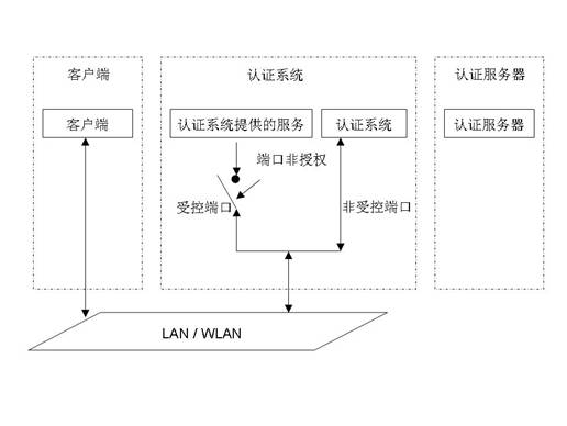 802.1X系统架构