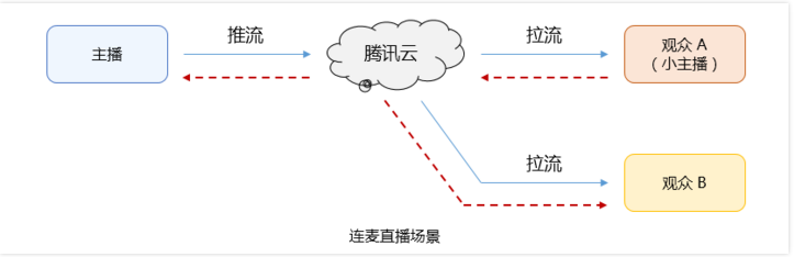 连麦