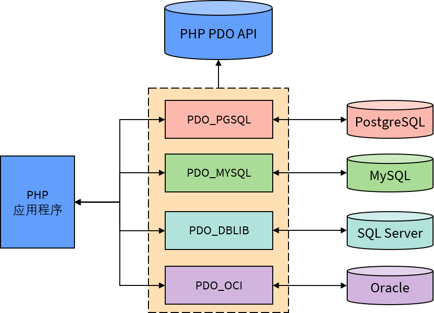 PDO