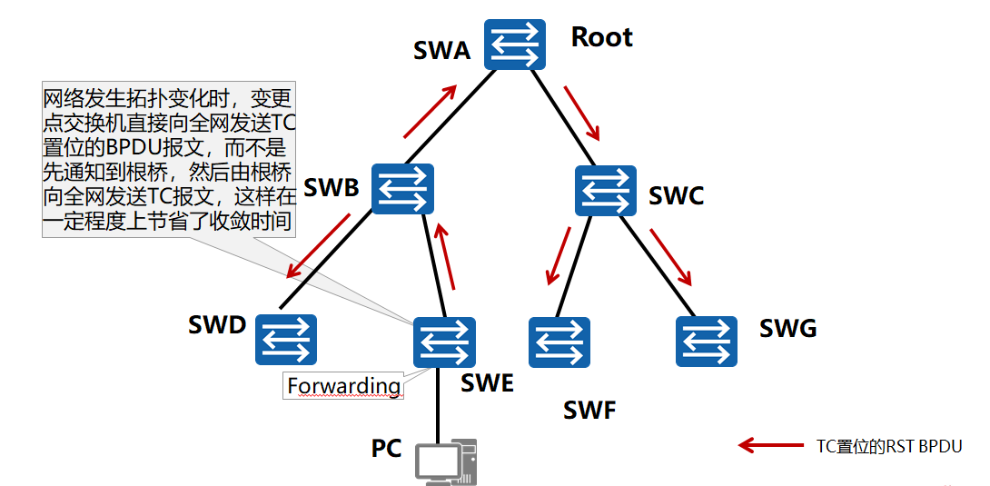 华为 RS RSTP原理与配置复习笔记_预备端口-CSDN博客