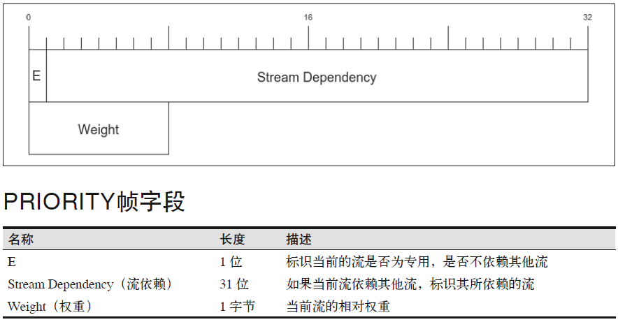 PRIORITY帧结构及其字段描述