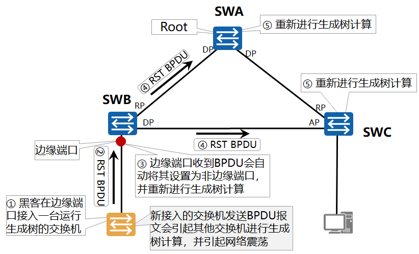 华为 RS RSTP原理与配置复习笔记_预备端口-CSDN博客