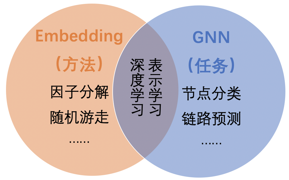 Embedding和GNN