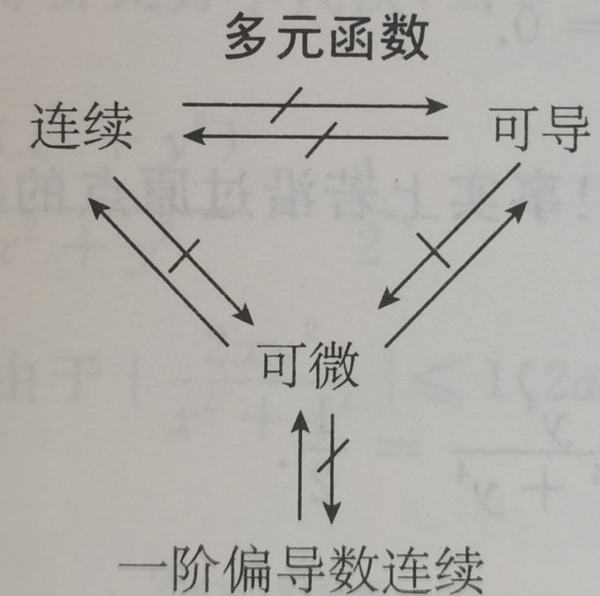 必须要连续才是可微的必要条件多元函数的可微性见链接